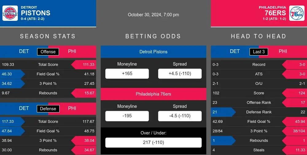 Detroit Pistons vs Philadelphia 76ers Stats