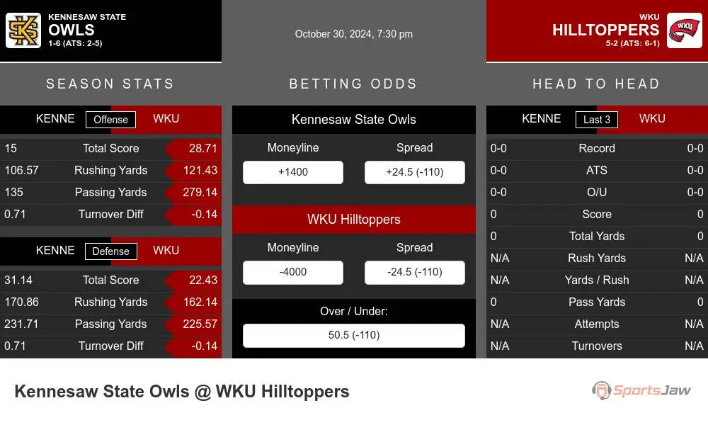 Owls vs Hilltoppers prediction infographic 