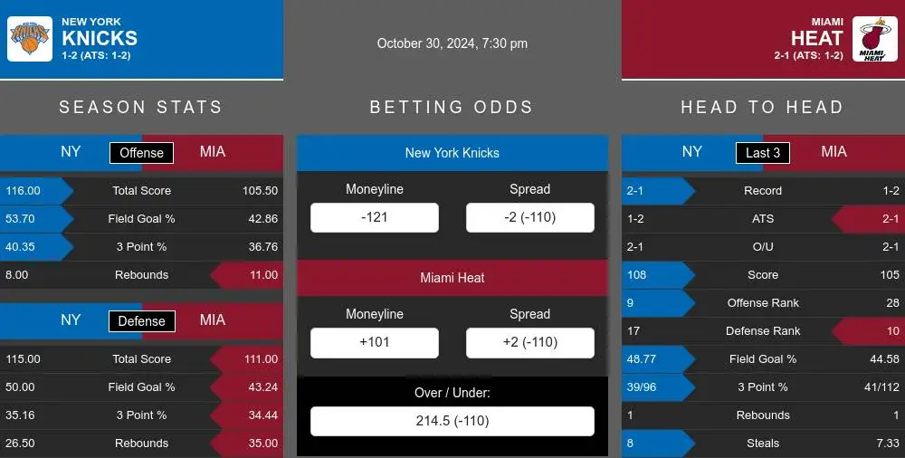 Knicks vs Heat prediction infographic 