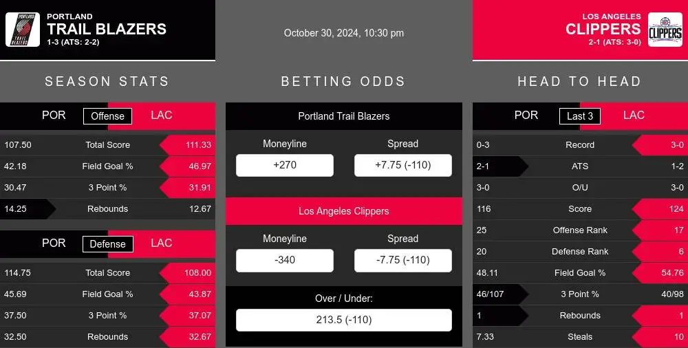 Portland Trail Blazers vs Los Angeles Clippers Stats