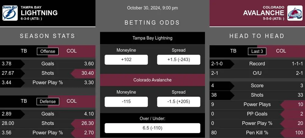 Lightning vs Avalanche prediction infographic 