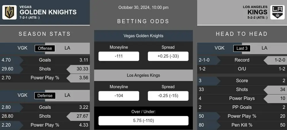 Golden Knights vs Kings prediction infographic 