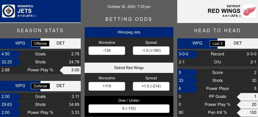 Winnipeg Jets vs Detroit Red Wings Stats