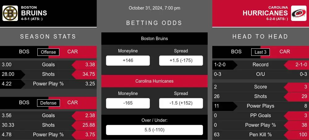 Bruins vs Hurricanes prediction infographic 