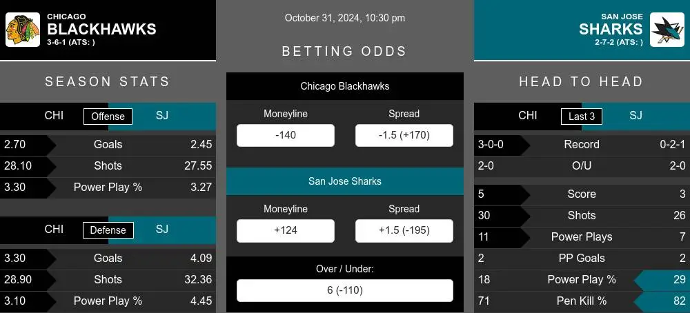 Blackhawks vs Sharks prediction infographic 