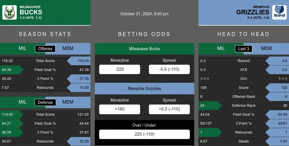 Bucks vs Grizzlies prediction infographic 