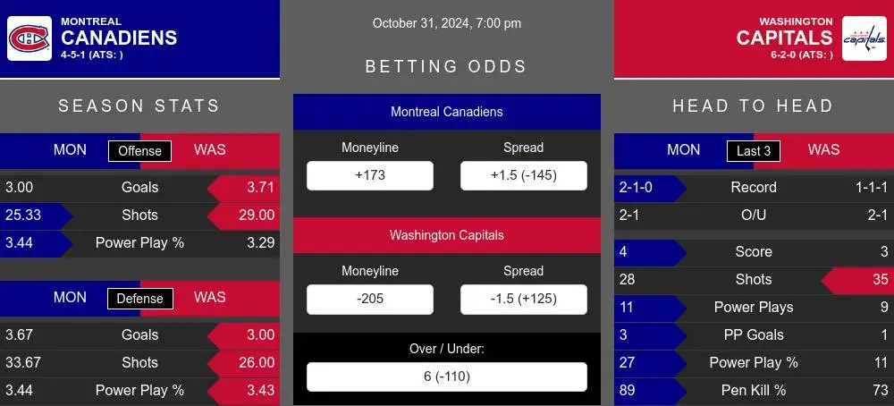 Canadiens vs Capitals prediction infographic 