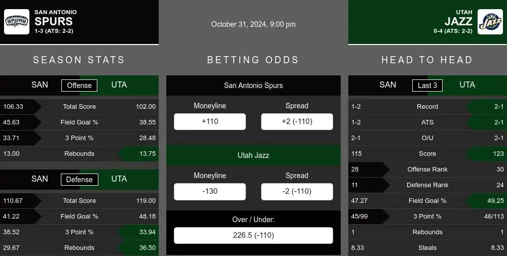 Spurs vs Jazz prediction infographic 