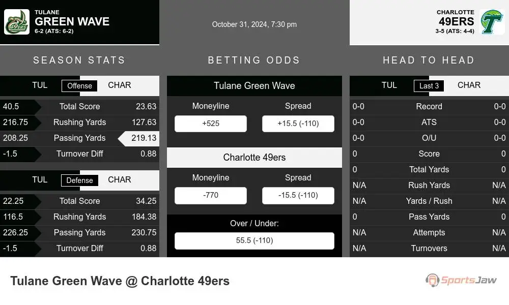 Charlotte 49ers vs Tulane Green Wave Stats