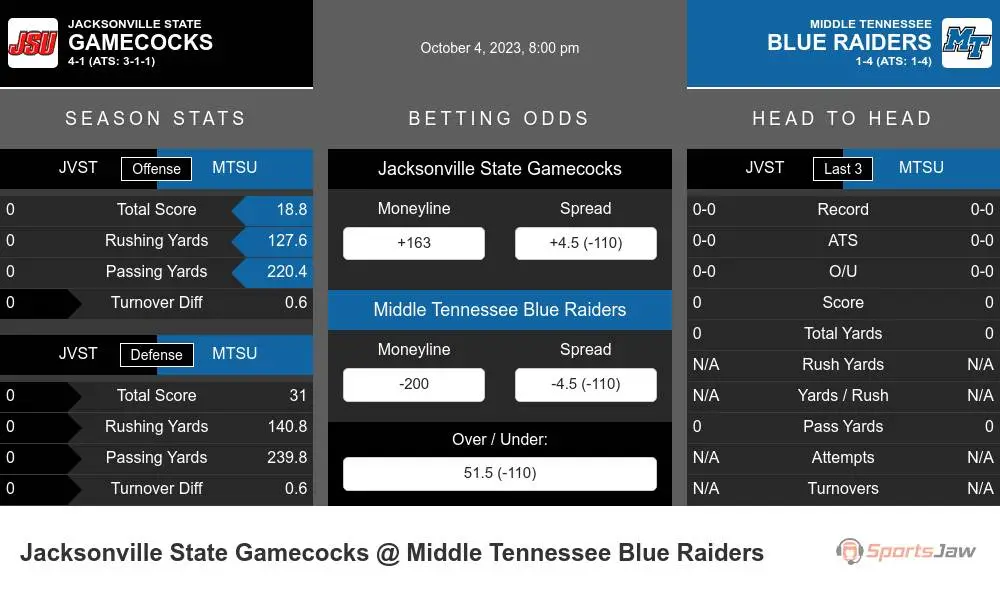 Middle Tennessee vs. Jacksonville State Picks, Best Bets and