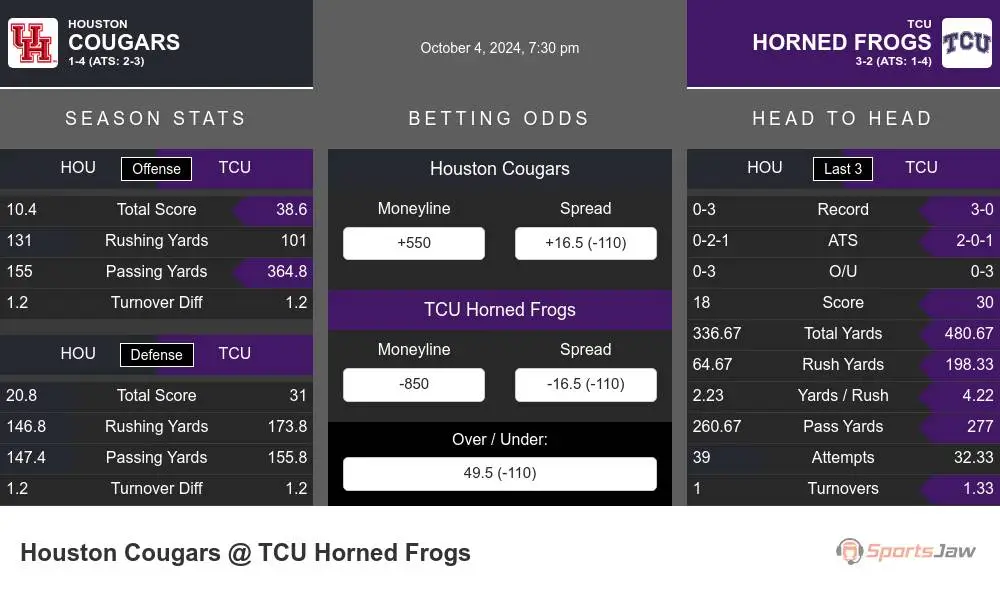 Cougars vs Horned Frogs prediction infographic 