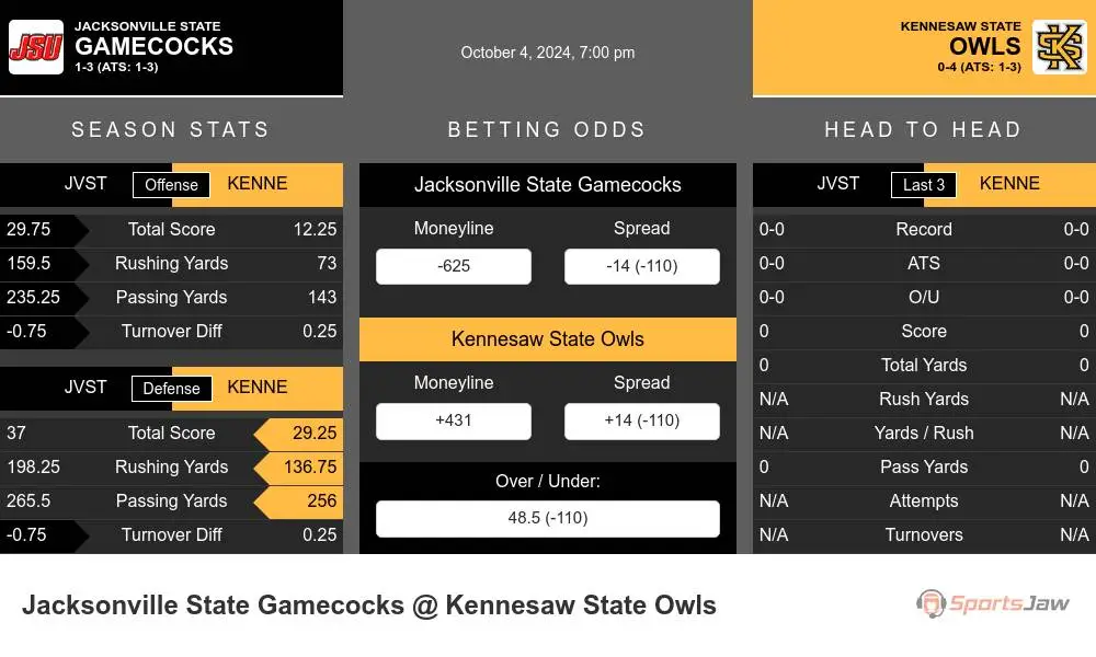 Gamecocks vs Owls prediction infographic 