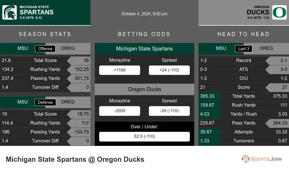 Spartans vs Ducks prediction infographic 