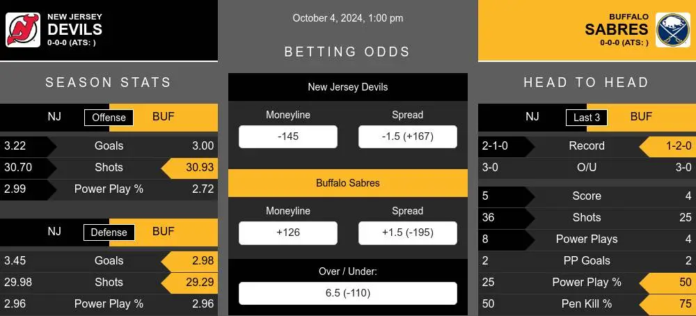 New Jersey Devils vs Buffalo Sabres Stats