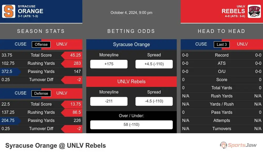 Syracuse Orange vs UNLV Rebels Stats