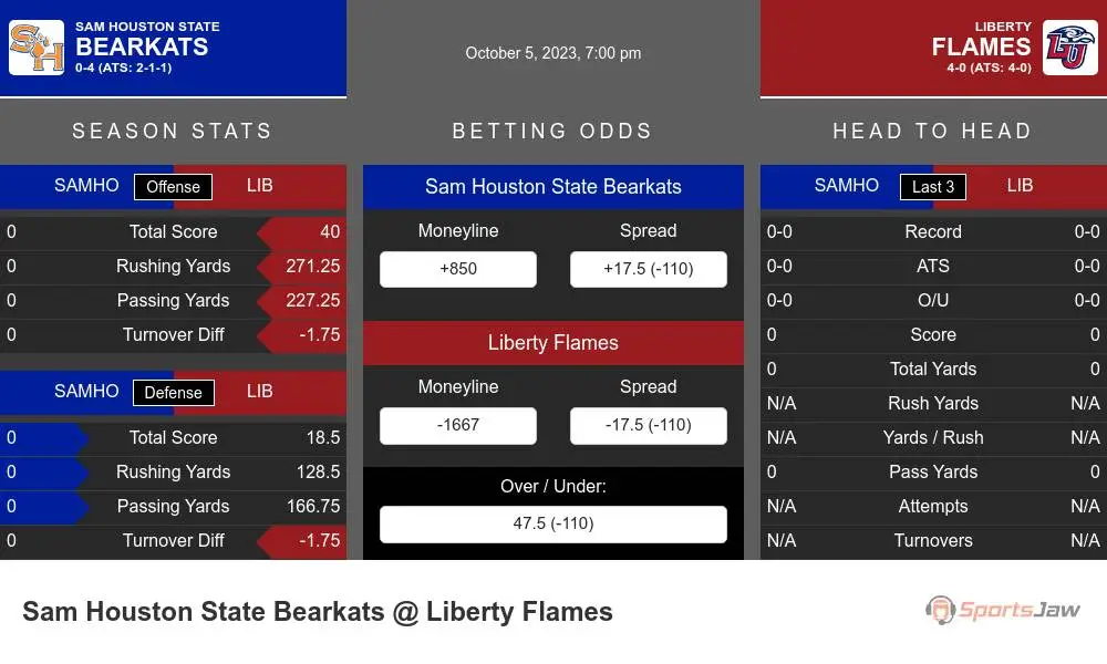 Sam Houston State vs. Liberty Prediction, Preview, and Odds - 10-5-2023