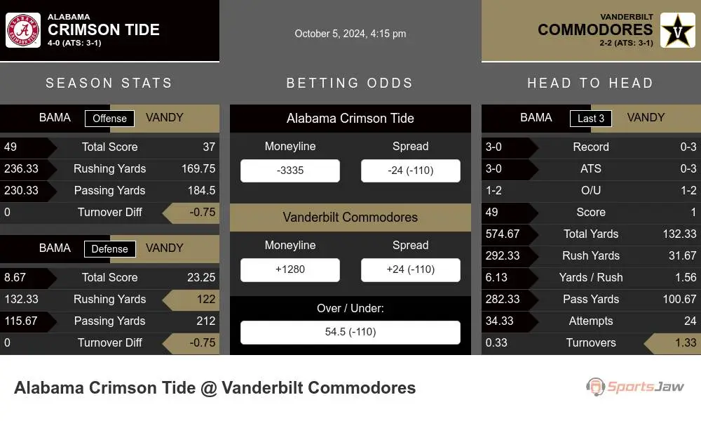 Alabama Crimson Tide vs Vanderbilt Commodores Stats