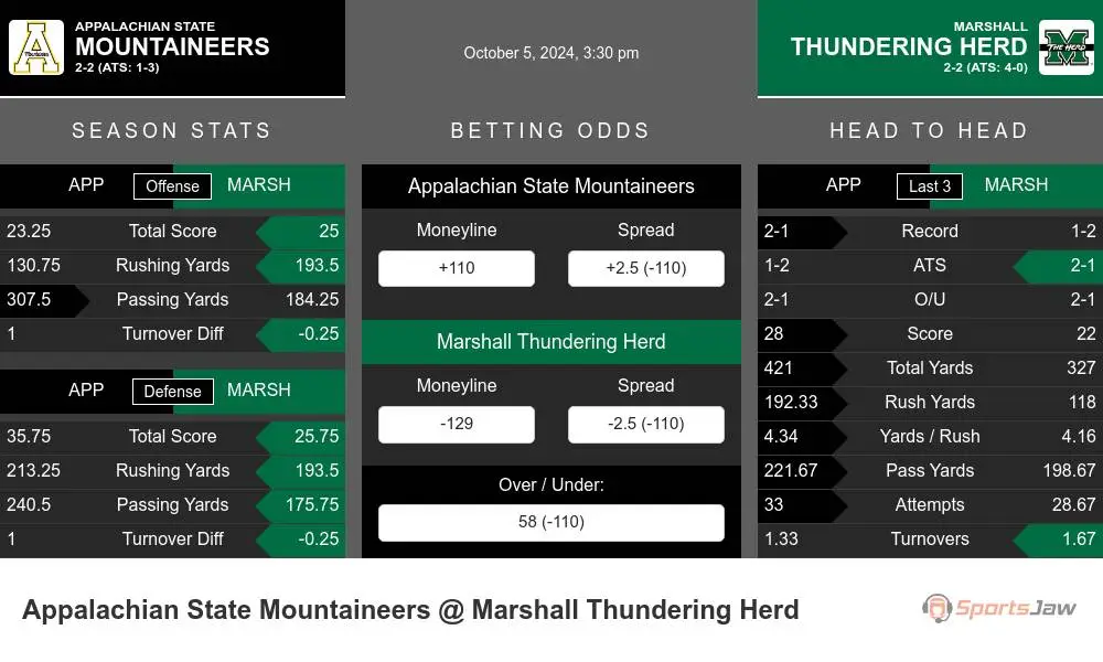 Mountaineers vs Thundering Herd prediction infographic 