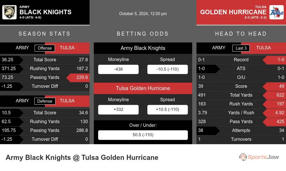 Army Black Knights vs Tulsa Golden Hurricane Stats