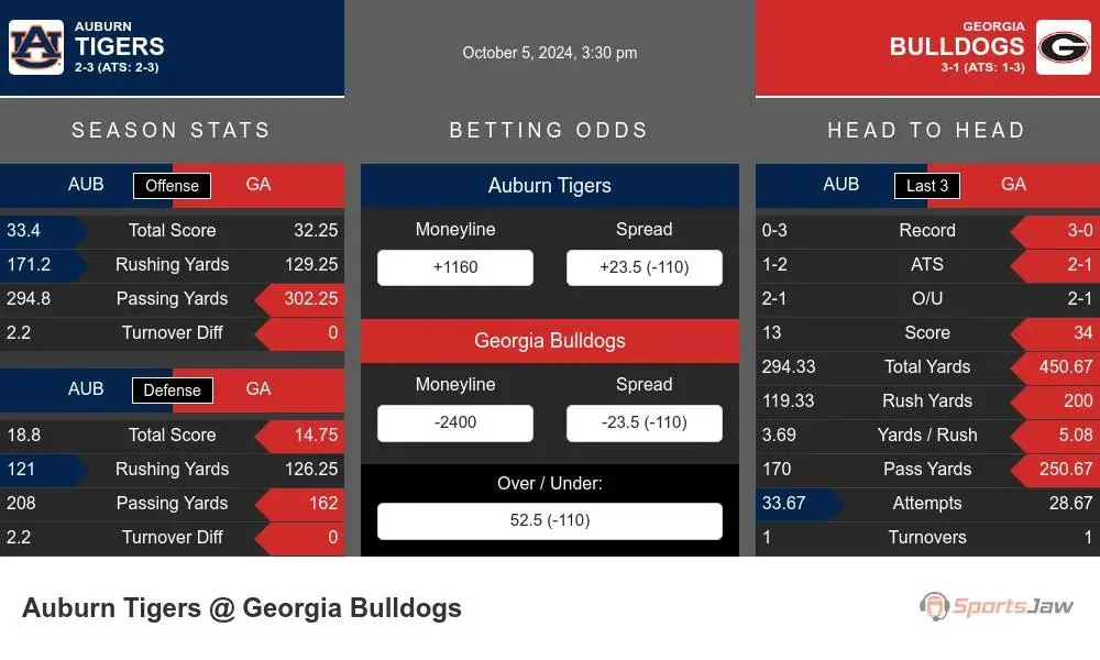 Auburn Tigers vs Georgia Bulldogs Stats