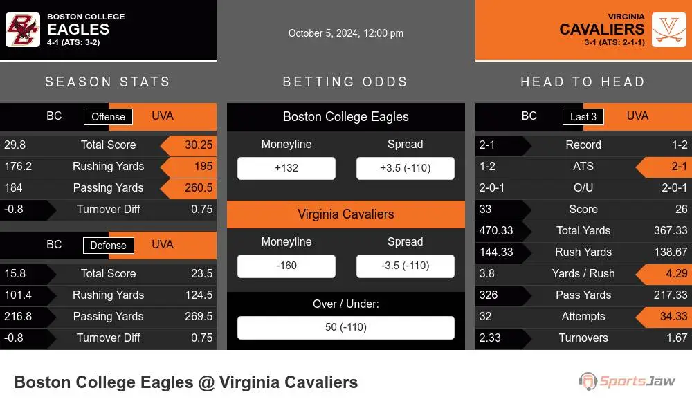 Boston College Eagles vs Virginia Cavaliers Stats