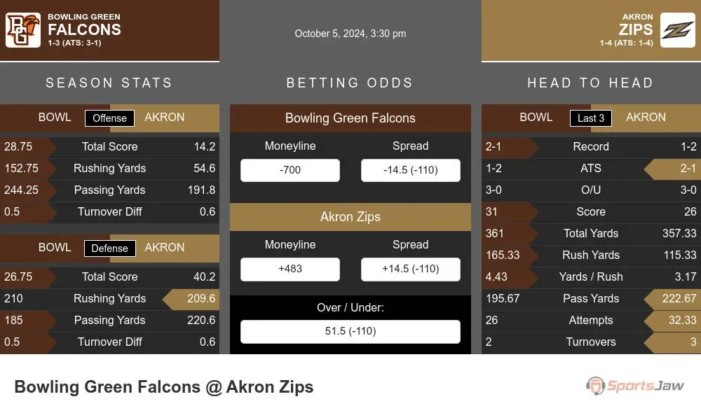 Bowling Green Falcons vs Akron Zips Stats