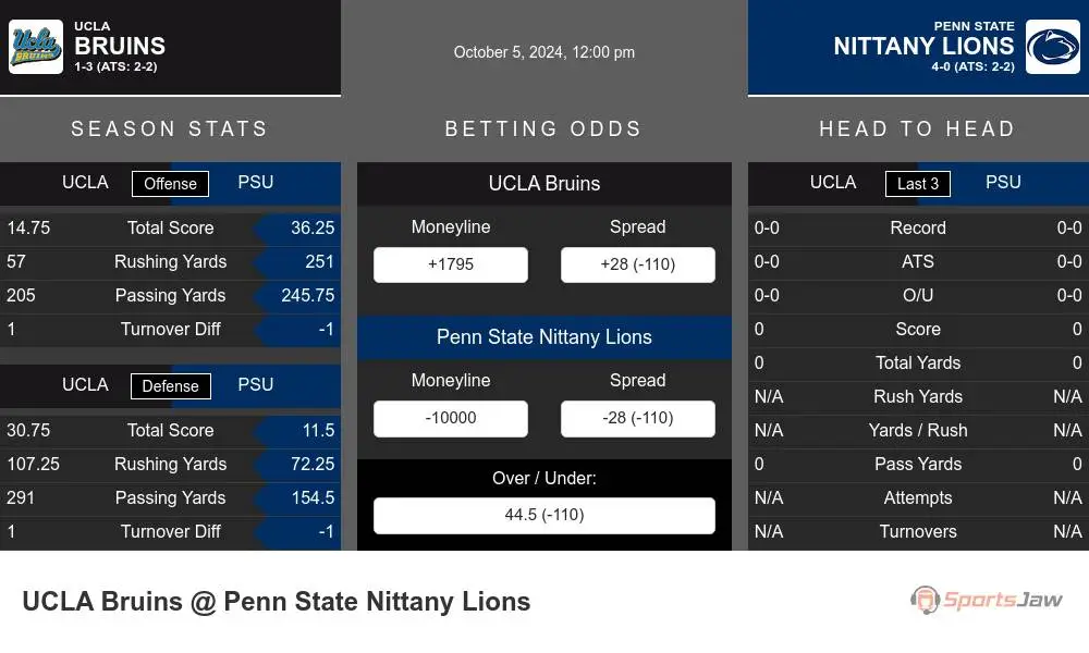 Bruins vs Nittany Lions prediction infographic 