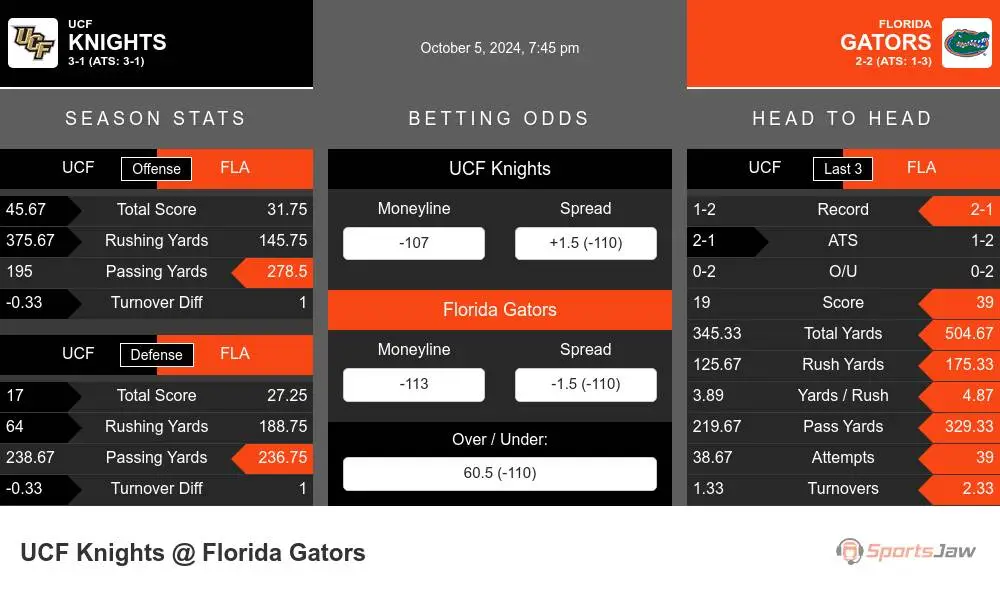 Central Florida Golden Knights vs Florida Gators Stats