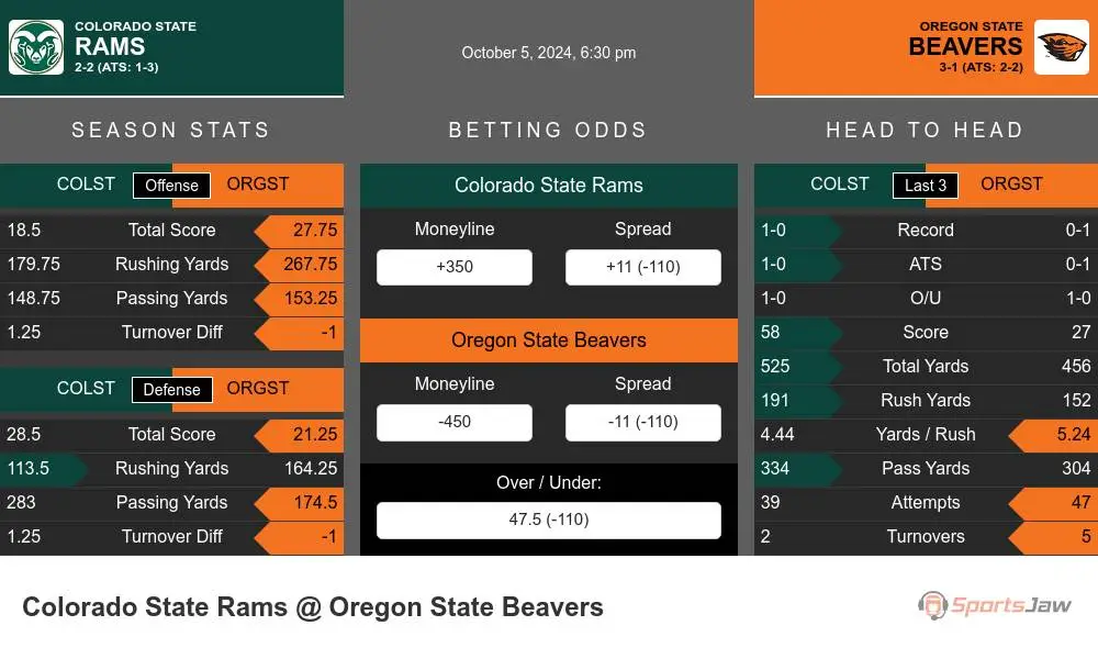 Rams vs Beavers prediction infographic 