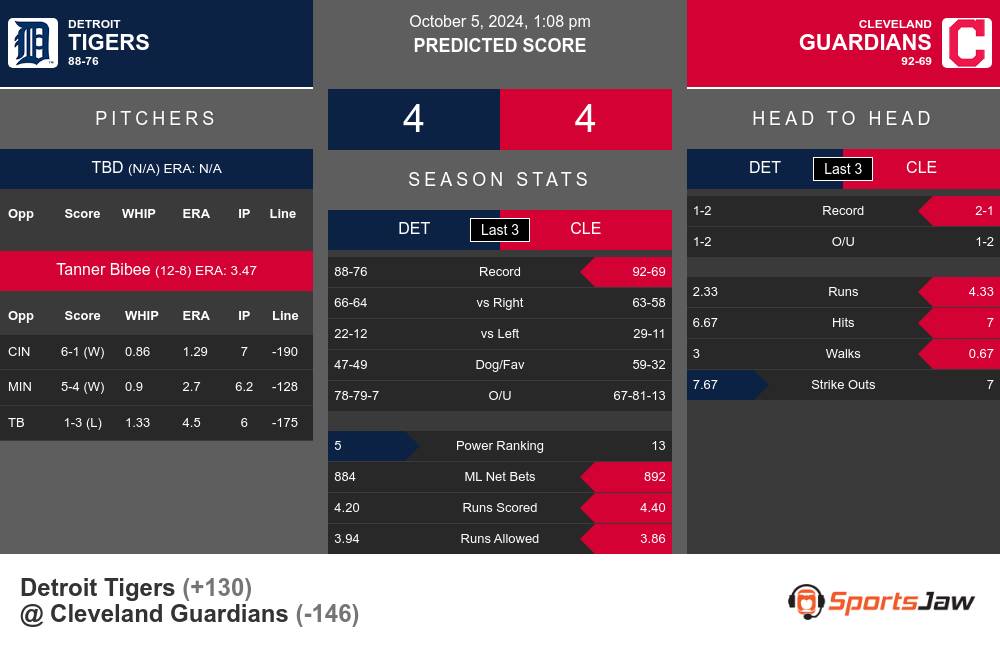 Detroit Tigers vs Cleveland Guardians Stats