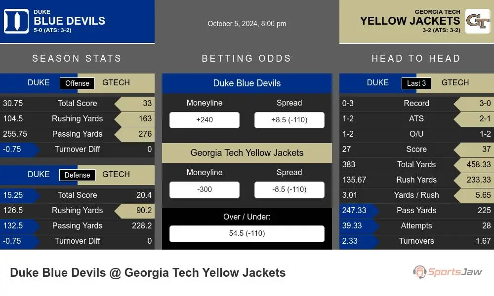 Duke Blue Devils vs Georgia Tech Yellow Jackets Stats