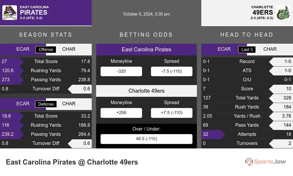 East Carolina Pirates vs Charlotte 49ers Stats