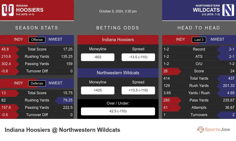 Hoosiers vs Wildcats prediction infographic 