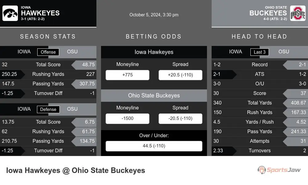 Hawkeyes vs Buckeyes prediction infographic 