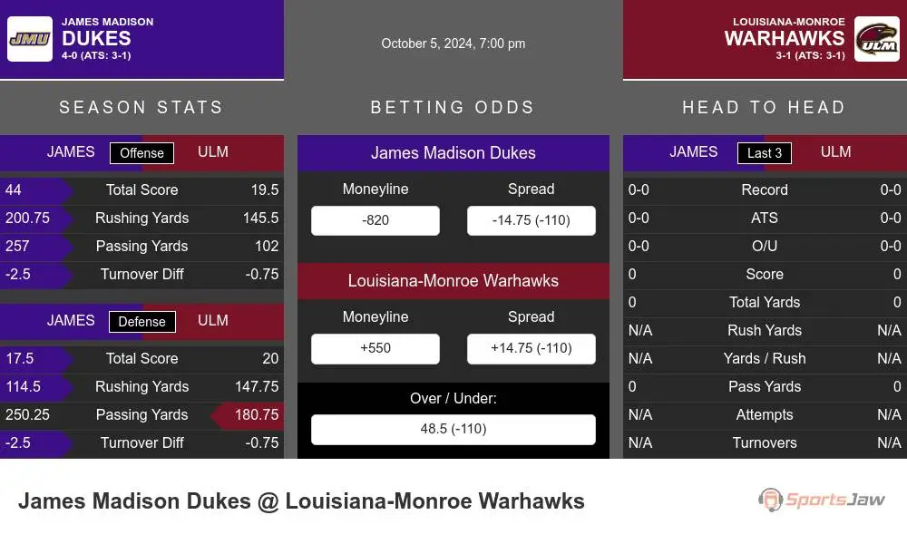 James Madison Dukes vs Louisiana-Monroe Warhawks Stats