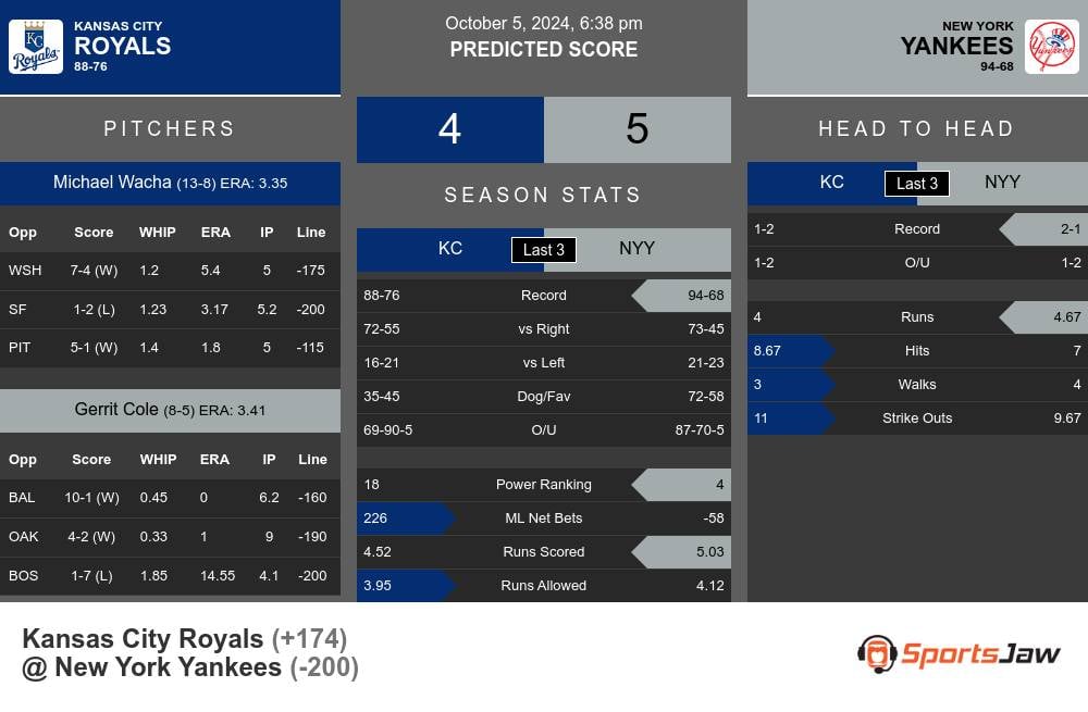 Kansas City Royals vs New York Yankees Stats