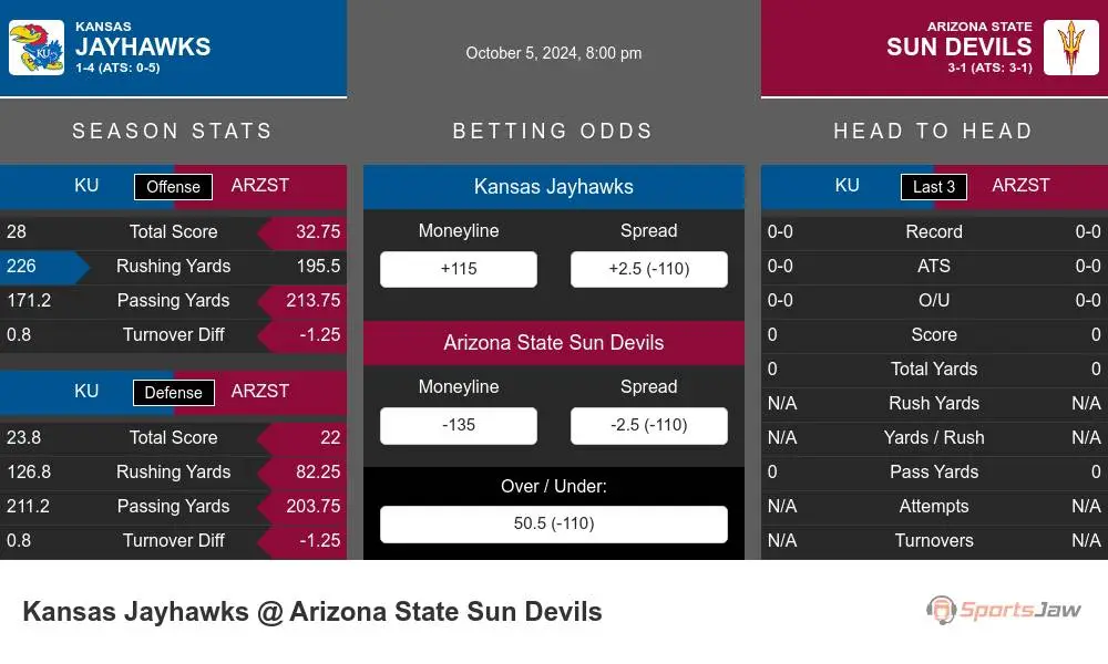 Jayhawks vs Sun Devils prediction infographic 