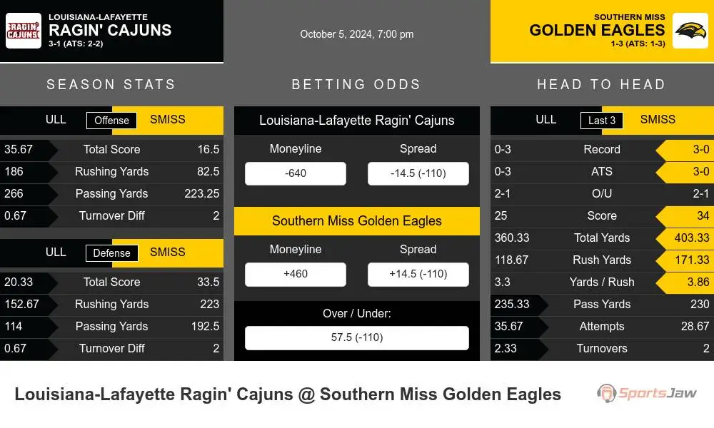 Ragin' Cajuns vs Golden Eagles prediction infographic 