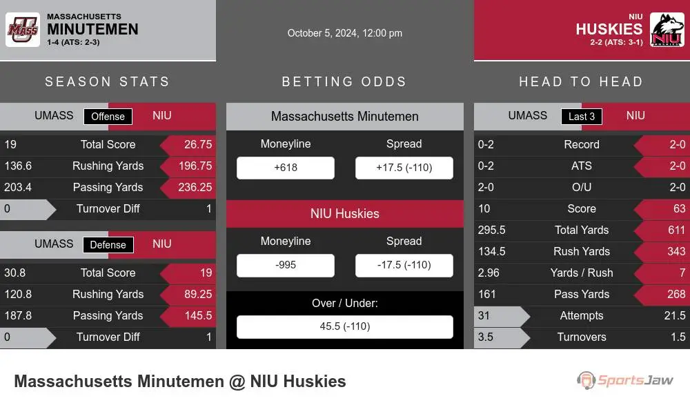 Minutemen vs Huskies prediction infographic 