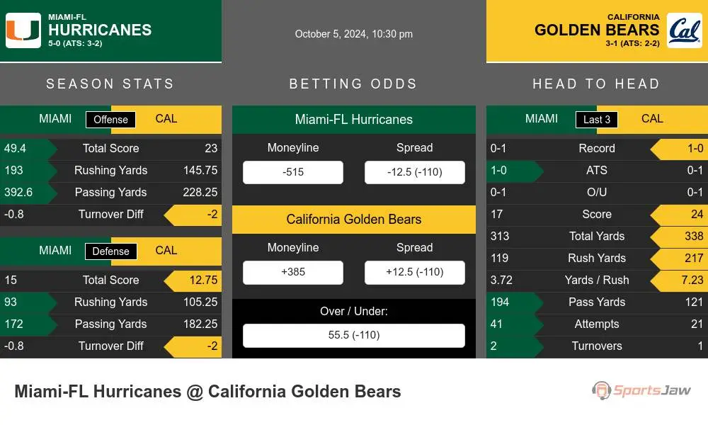 Hurricanes vs Golden Bears prediction infographic 