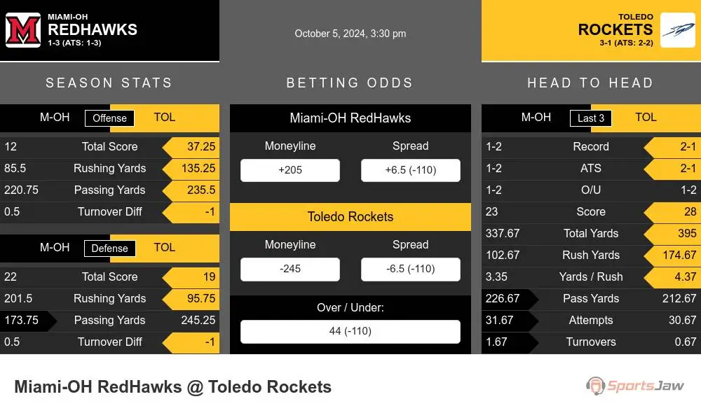 Miami-OH RedHawks vs Toledo Rockets Stats