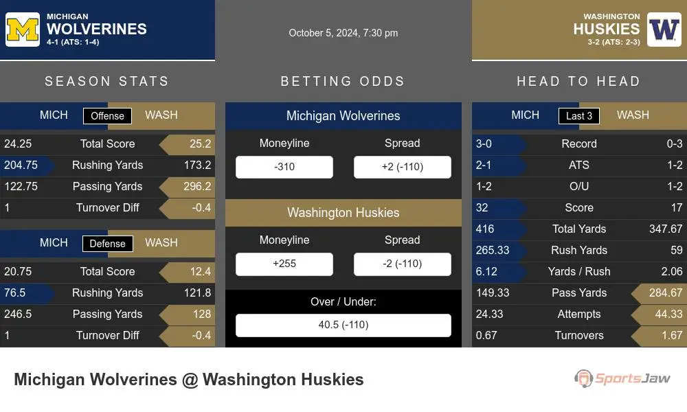 Michigan Wolverines vs Washington Huskies Stats