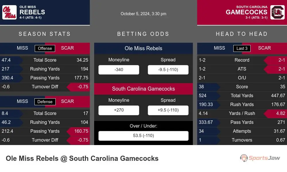 Mississippi Rebels vs South Carolina Gamecocks Stats