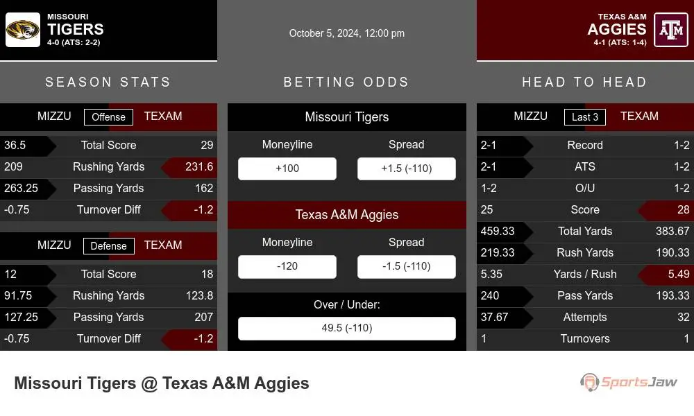 Tigers vs Aggies prediction infographic 