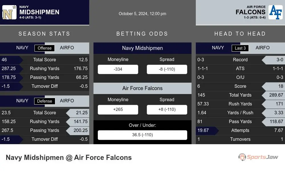 Navy Midshipmen vs Air Force Falcons Stats