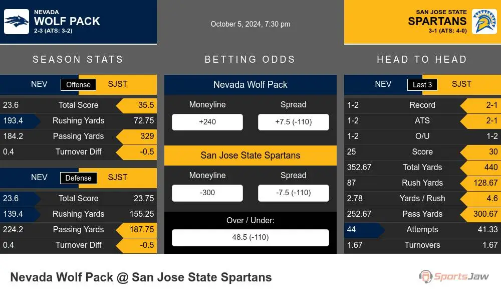 Wolf Pack vs Spartans prediction infographic 