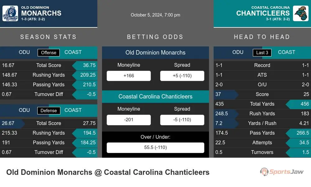 Old Dominion Monarchs vs Coastal Carolina Chanticleers Stats