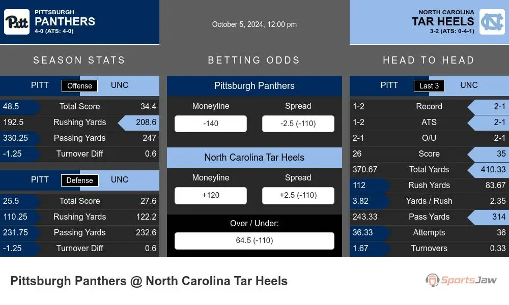 Pittsburgh Panthers vs North Carolina Tar Heels Stats