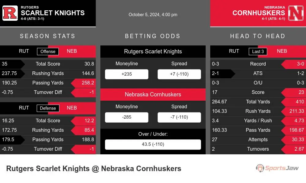 Scarlet Knights vs Cornhuskers prediction infographic 