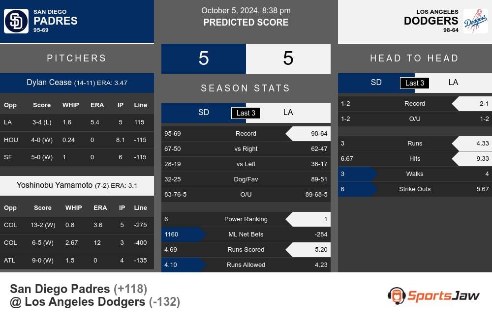 San Diego Padres vs Los Angeles Dodgers Stats